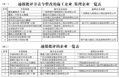 自治區(qū)住建廳通報(bào) 25家建筑企業(yè)水運(yùn)工程監(jiān)理違規(guī)被查，行業(yè)監(jiān)管再收緊
